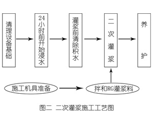 东至灌浆料施工工艺—文字完整版